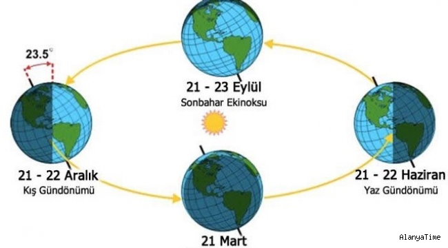 Kış 'Gündönümü' ne demek?